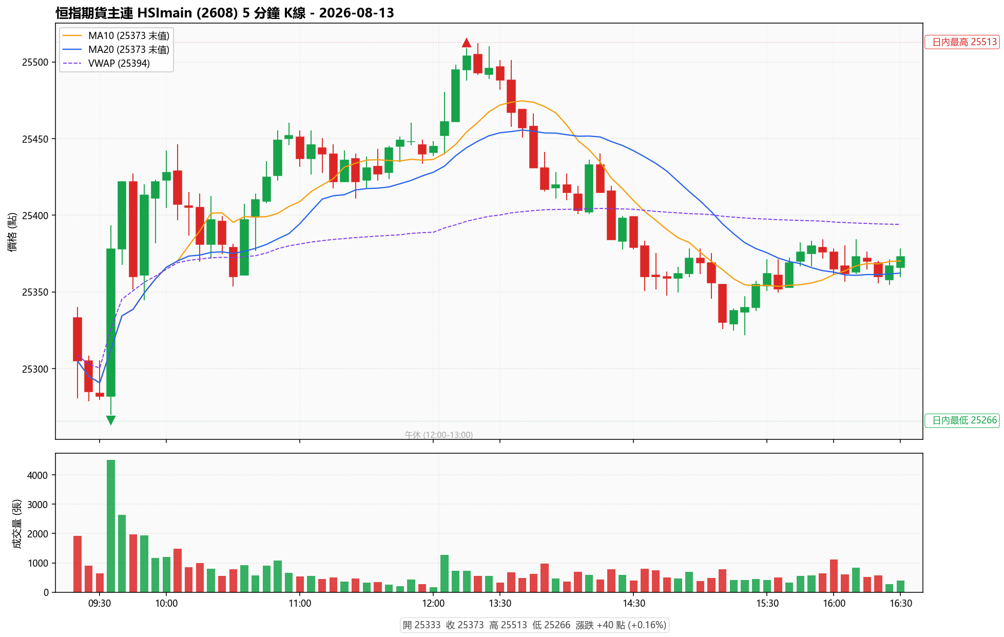 Hang Seng Index Futures 5-Minute Chart