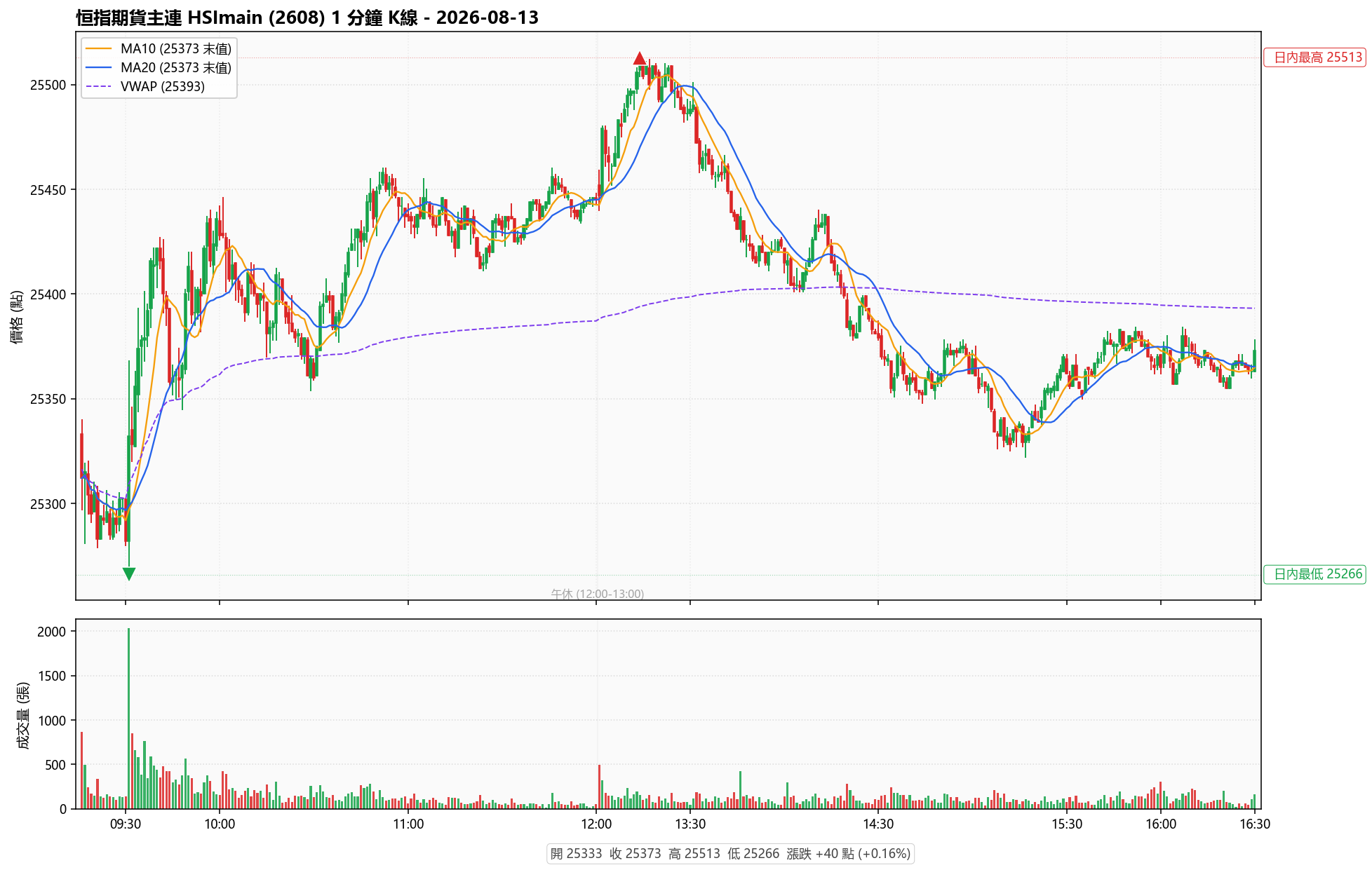 Hang Seng Index Futures 2026-08-13 Closing Analysis: Inverted V in the Morning, Inverted V Reversal in the Afternoon